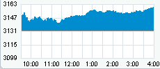 nasdaq daily chart
