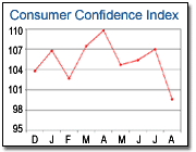 confidence index chart