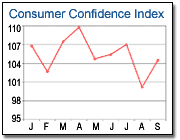 consumer confidence index chart