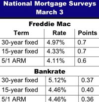 national mortgage survey results
