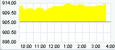 daily chart of the russell 2000