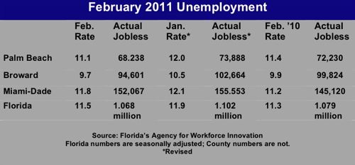 unemployment chart for february 2011