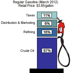 gas prices