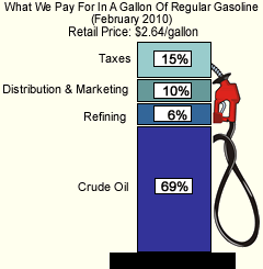 breakdown of gasoline prices