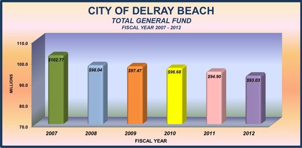 delray budget chart