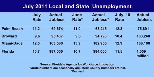 jobless chart for july 2011