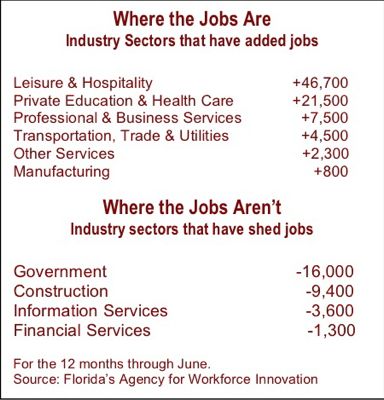job sector numbers for florida