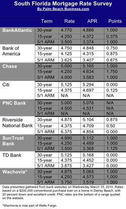 south florid mortgage rate chart