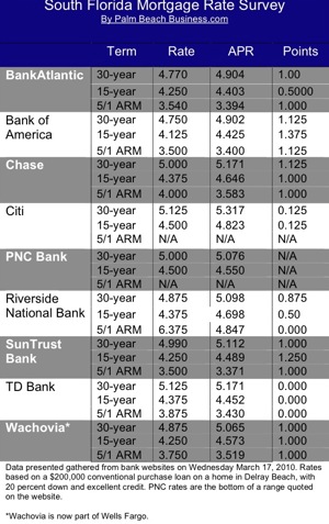 mortgage chart for south florida
