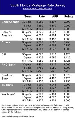 mortgage rate chart