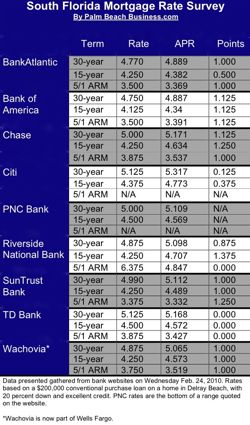 south florida mortgage survey