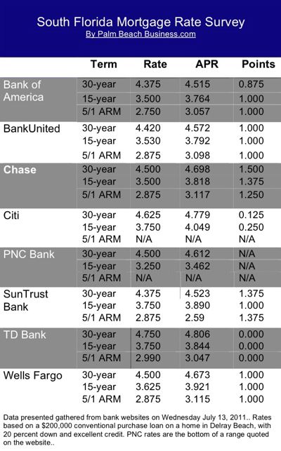 south florida mortgage chart july 14