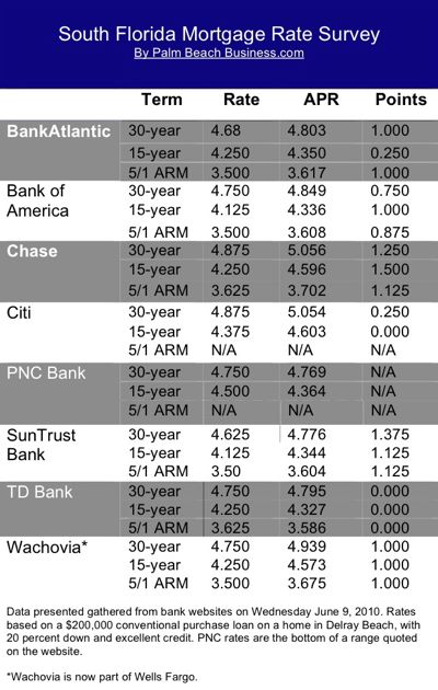 south florida mortgage rate chart