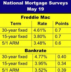 mortgge chart may 19