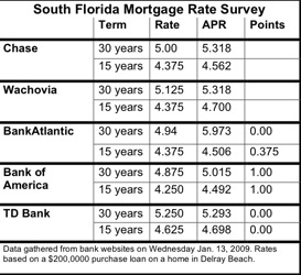 south florida mortgage survey