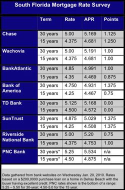 south florida mortgage survey