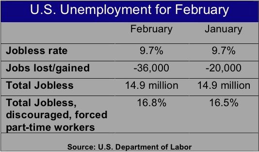 jobless chart for february