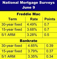 mortgage rates chart
