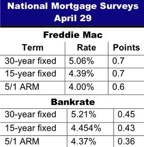 national mortgage surveys