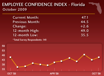 chart of spherion data